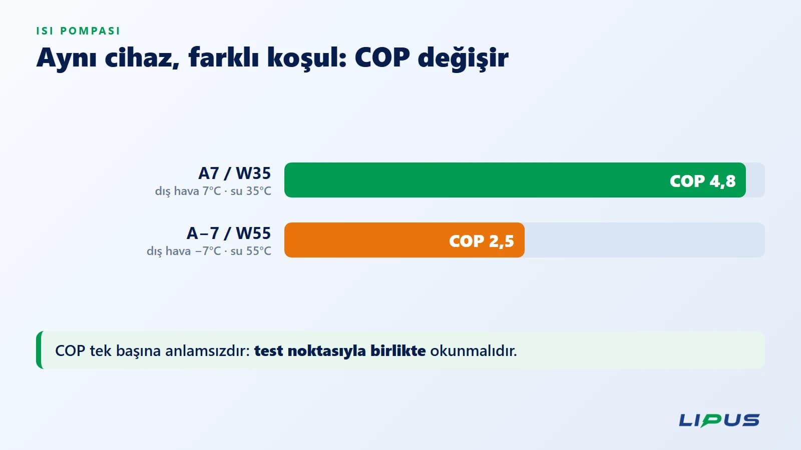 Aynı cihazın COP değeri test koşuluna göre değişir: A7/W35 noktasında 4,8, A−7/W55 noktasında 2,5.