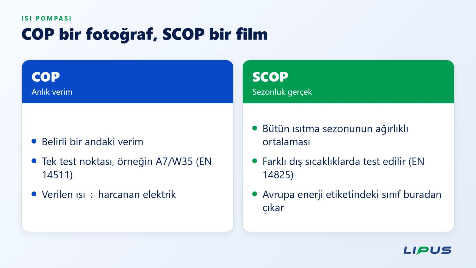 COP tek bir andaki verimi, SCOP tüm sezonun ağırlıklı verimini gösterir.