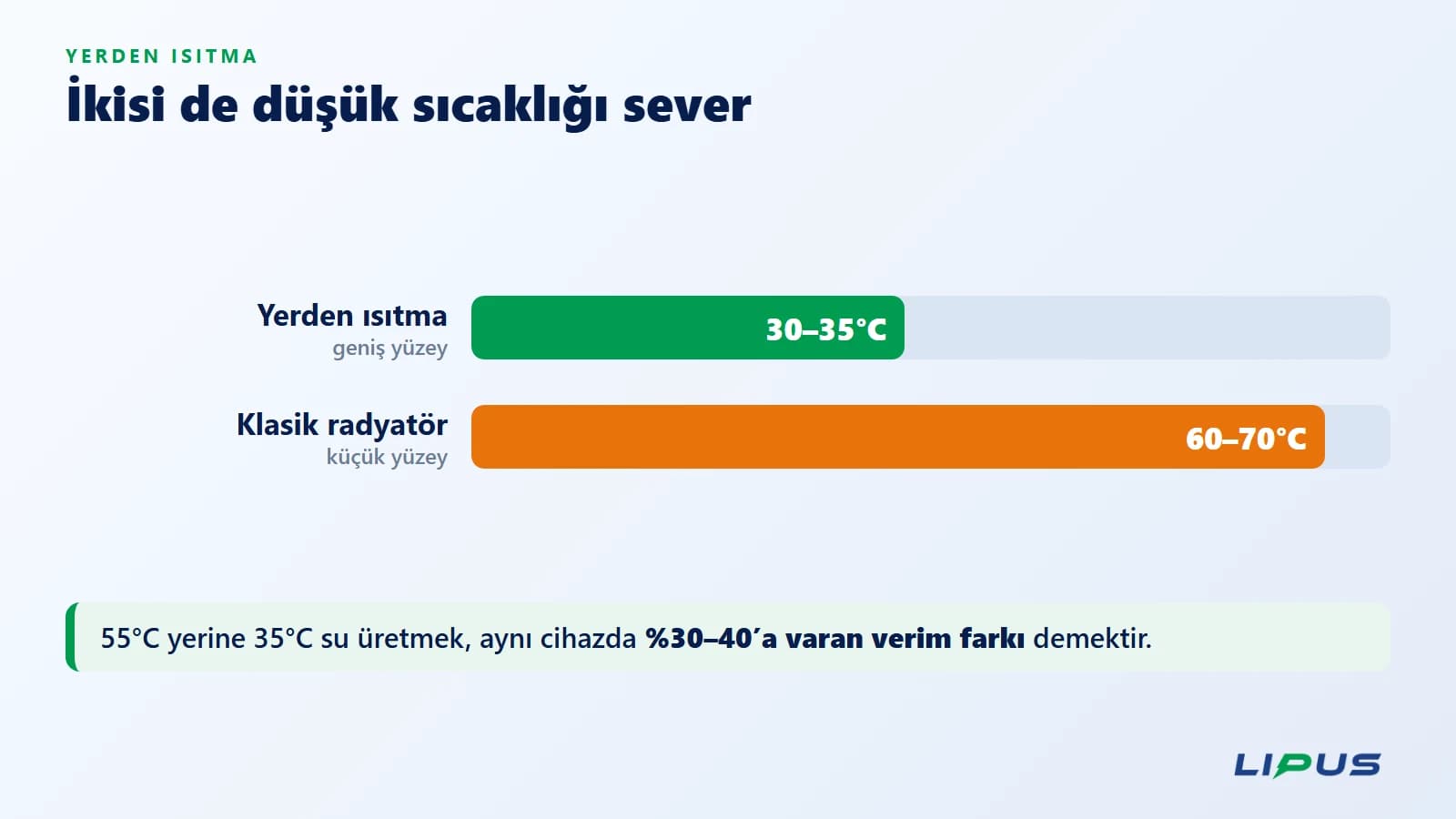 Yerden ısıtma 30–35°C su ile çalışır; klasik radyatör 60–70°C ister.