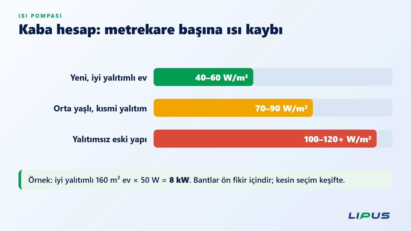 Isı kaybı için kaba bantlar: iyi yalıtımlı evde 40–60, kısmi yalıtımlı evde 70–90, yalıtımsız evde 100–120 W/m².