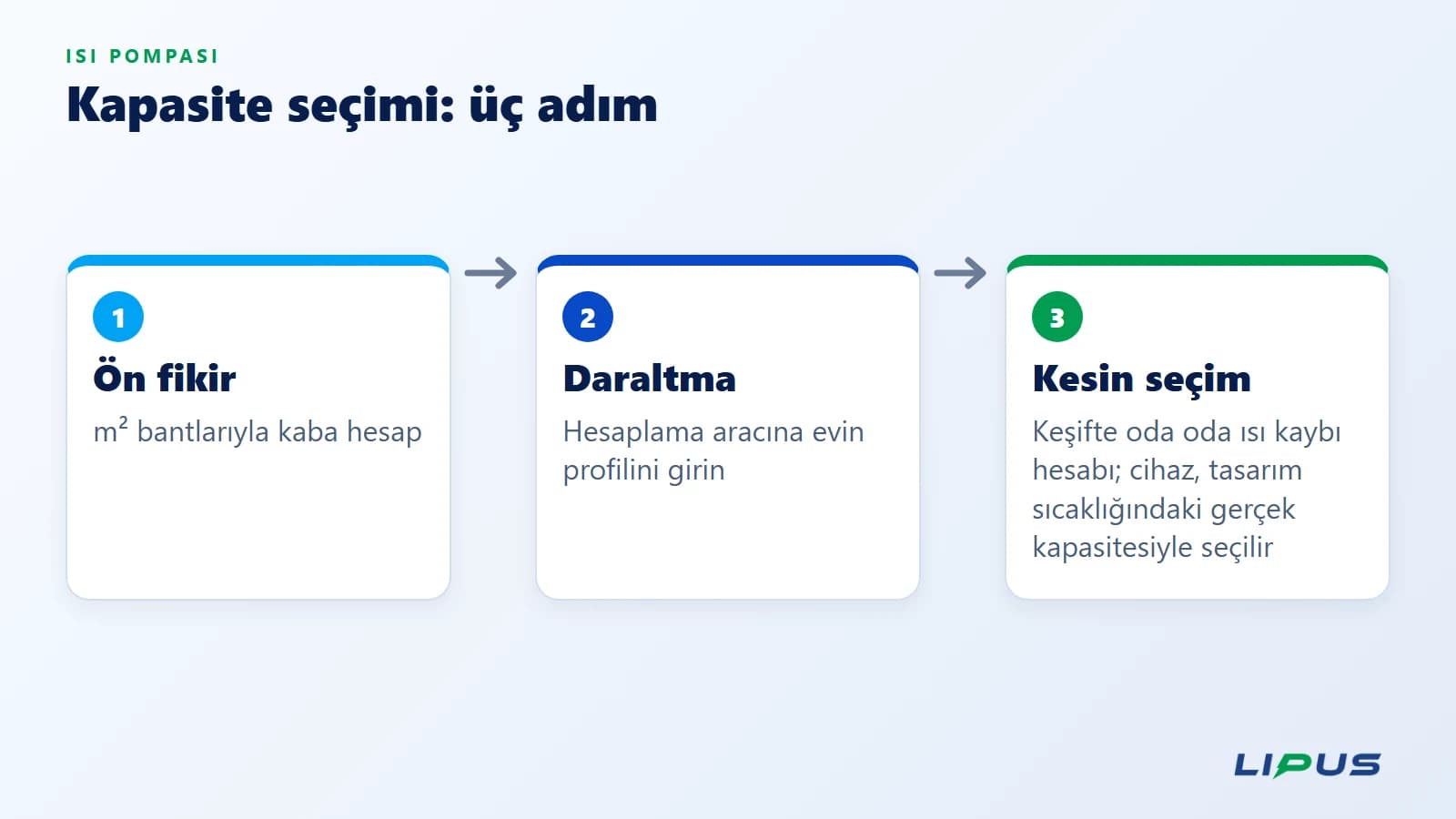 Kapasite seçimi sırası: m² bantlarıyla ön fikir, hesaplama aracı, keşifte ısı kaybı hesabı.