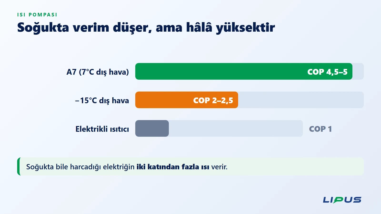 Dış sıcaklık düştükçe COP azalır: 7°C’de 4,5–5, −15°C’de 2–2,5; elektrikli ısıtıcı ise 1.