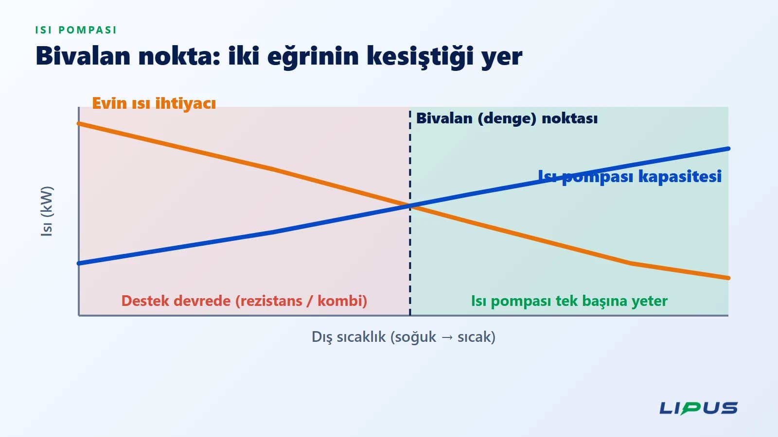 Evin ısı ihtiyacı soğudukça artar, ısı pompası kapasitesi azalır; kesiştikleri nokta bivalan noktadır.