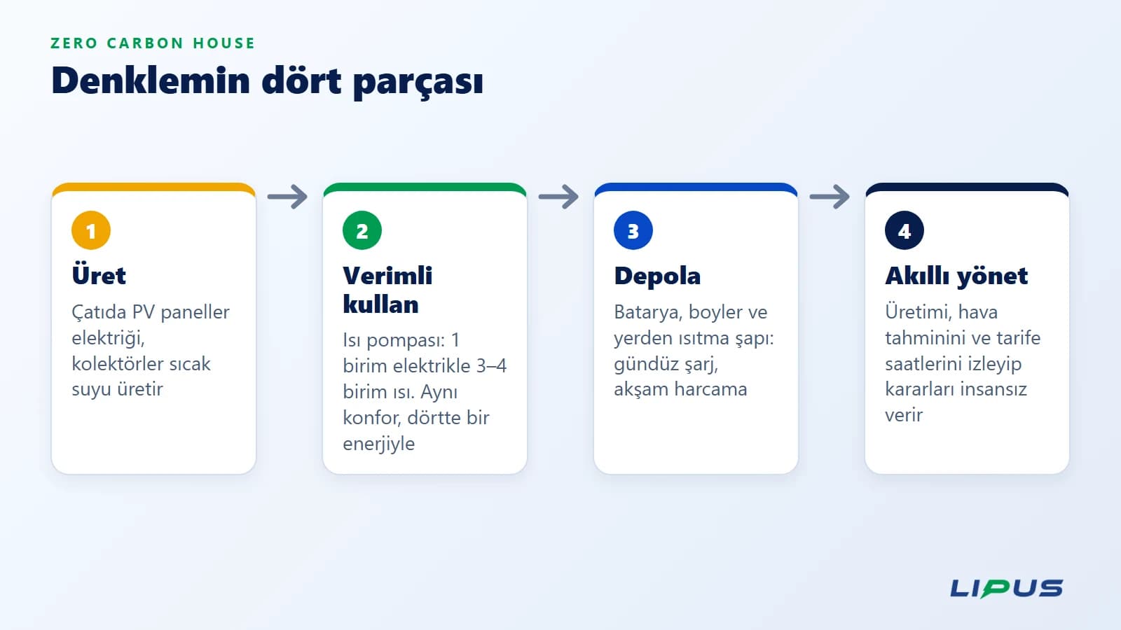 Kendi enerjisini yöneten ev: üretmek, verimli kullanmak, depolamak ve akıllıca yönetmek.
