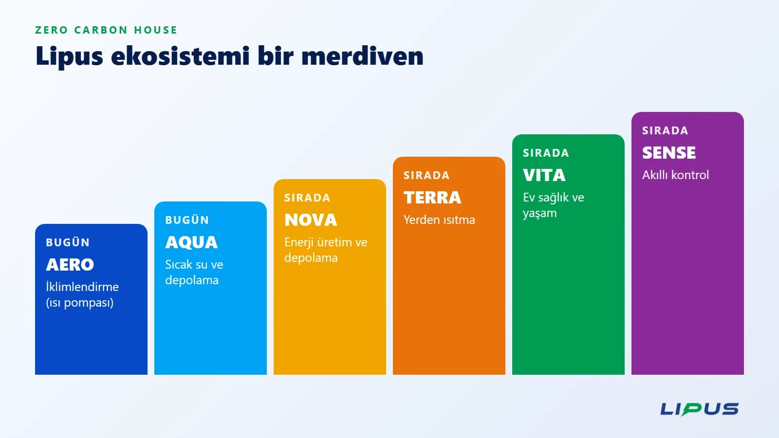 Zero Carbon House bir paket değil, basamak basamak çıkılan bir merdivendir: bugün AERO ve AQUA basamaklarındayız.